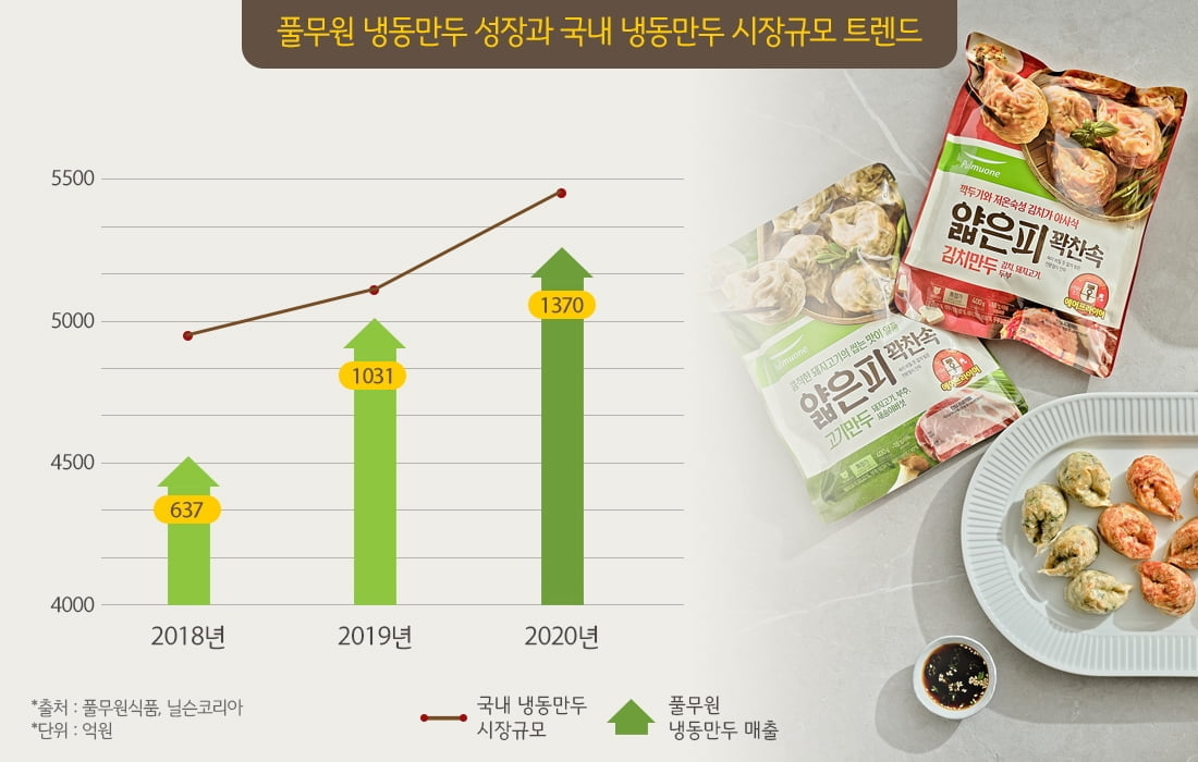 얄피만두 출시 2년…풀무원, 냉동만두 매출 2배 성장