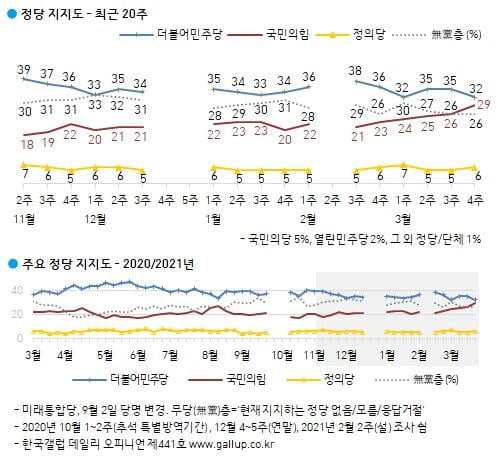 [속보] 부동산에 뿔난 민심…文지지율 34% 또 최저치