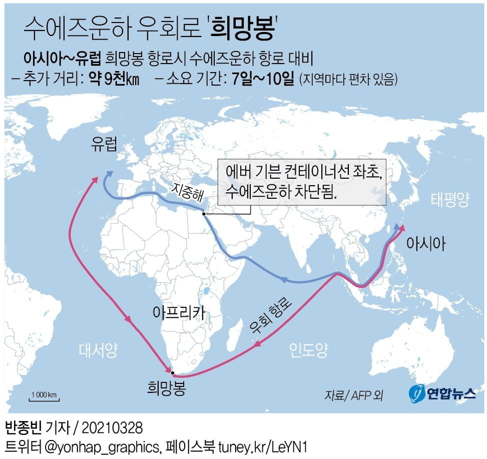 "막히면 돌아간다"…HMM, 46년만에 희망봉 돌아 유럽행