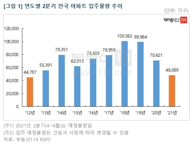 올 2분기 아파트 입주물량, 9년만에 `최저`