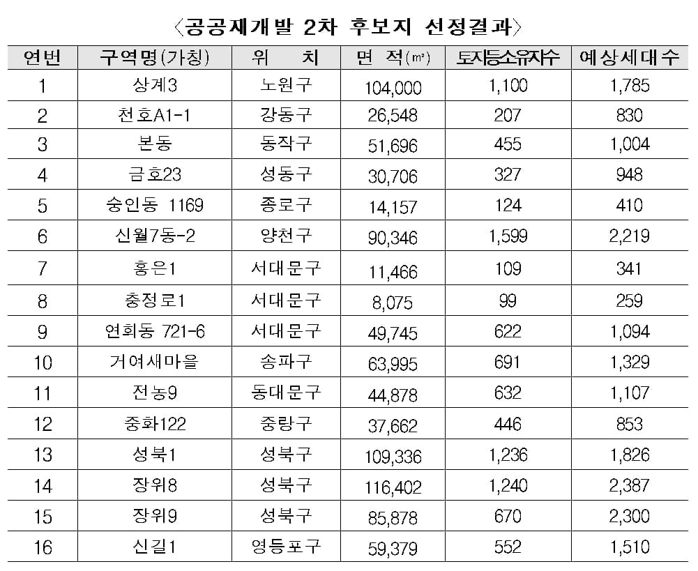 공공재개발 2차 후보지 16곳 선정…한남1구역 탈락