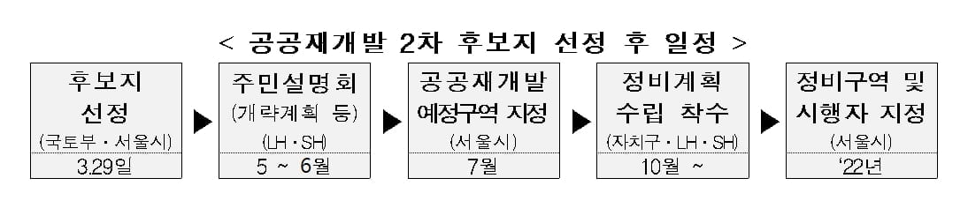 공공재개발 2차 후보지 16곳 선정…한남1구역 탈락