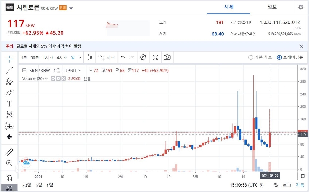 상장 폐지 앞둔 가상화폐 가격 급등한 이유는