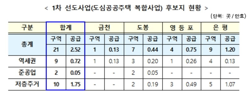 영등포역 인근 `천지개벽`…역세권 포함 도심 21곳 개발된다