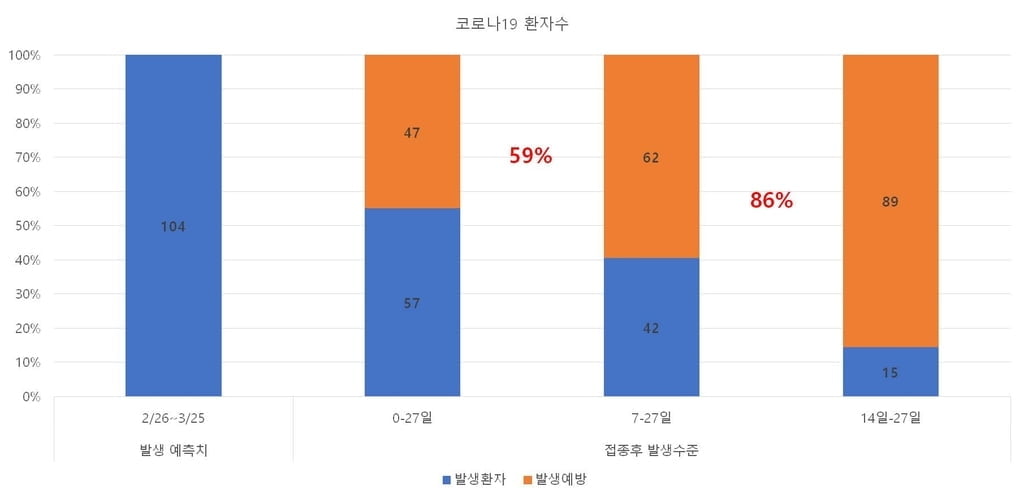 "아스트라제네카 백신, 1차접종으로도 예방효과 86%"