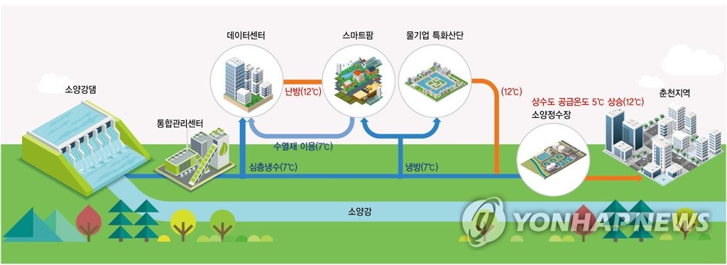 춘천 수열에너지 투자선도지구 지정…7천600명 신규 일자리 기대