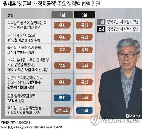 대법 "원세훈 '직권남용 무죄' 재심리하라"…파기환송(종합)