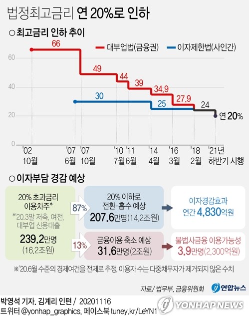 7월 7일부터 법정 최고금리 연 24%→20%