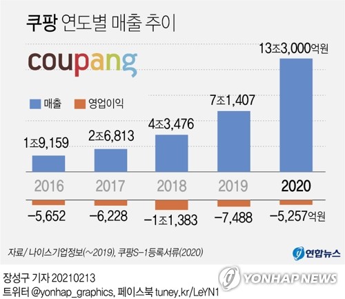 美상장 쿠팡 앞날은…경쟁 격화 속 몸집 계속 불린다