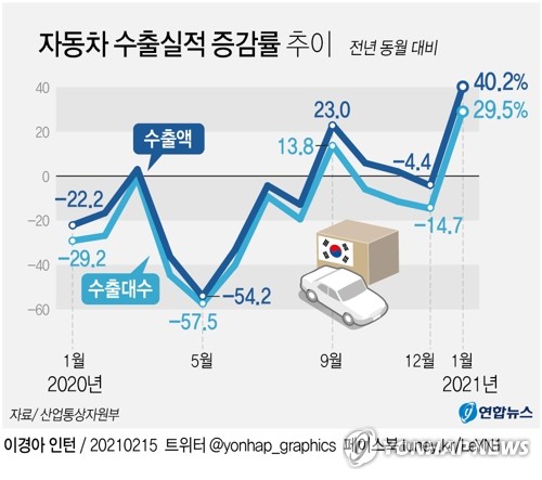 지난달 항만 수출입 물동량, 14개월만에 증가세 반등