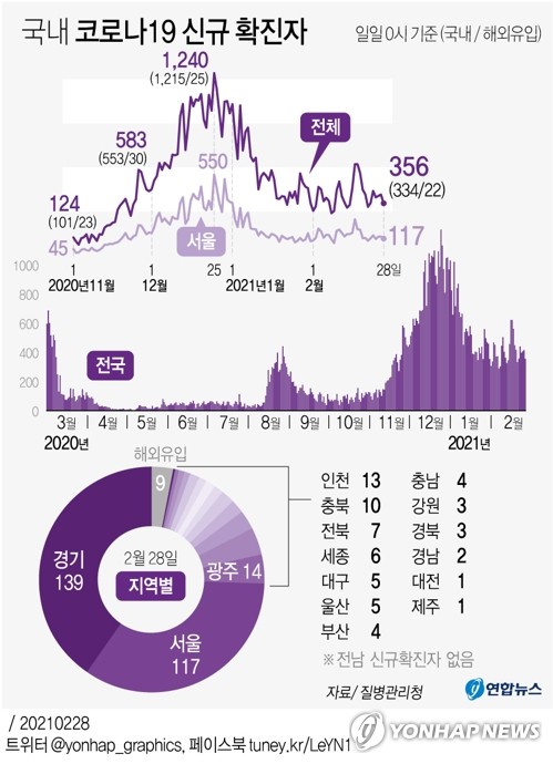 오늘도 400명 밑돌듯…당국, 3·1절 도심집회 영향 촉각