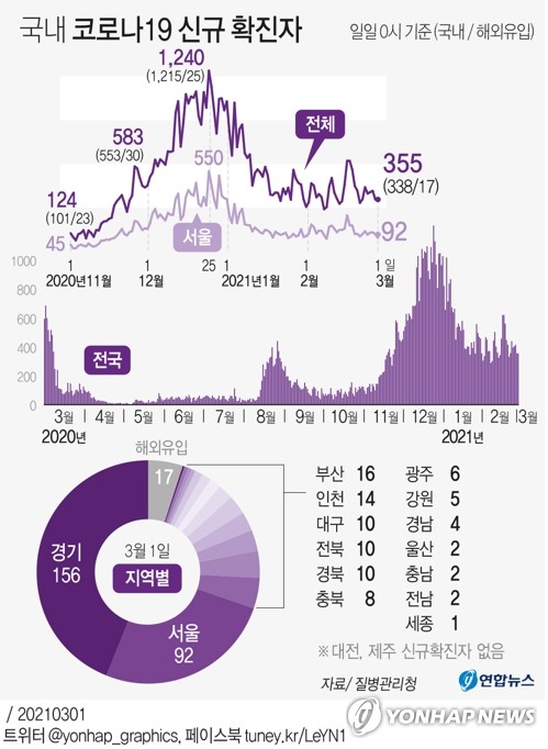 오늘 300명대 중후반…개학-봄나들이-변이 바이러스 '변수' 산적