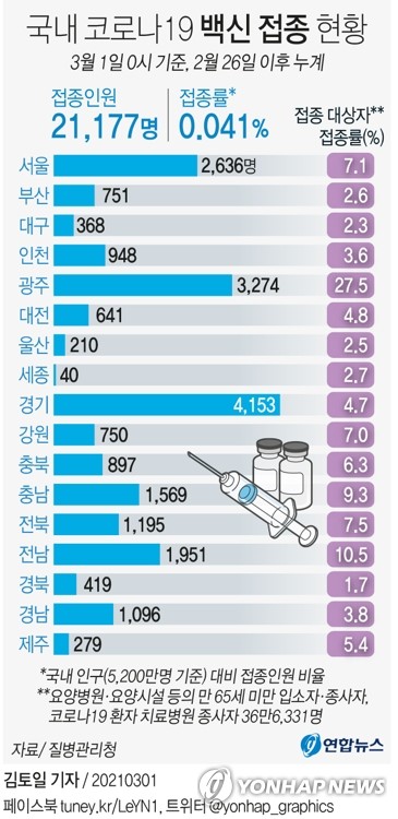 백신접종 셋째날 이상반응 40건, 누적 152건…"모두 경증 확인"(종합)