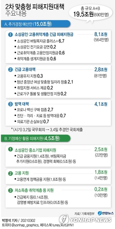 690만명에 최대 500만원·일자리 27만개…19.5조 뿌린다