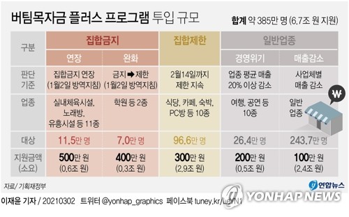 소상공인 지원금 약국·복권방 제외…부동산중개는 포함