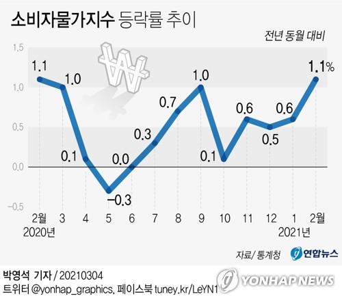 소비자물가 1.1%↑, 1년 만에 최고…농축수산물 10년만에 최고↑(종합2보)