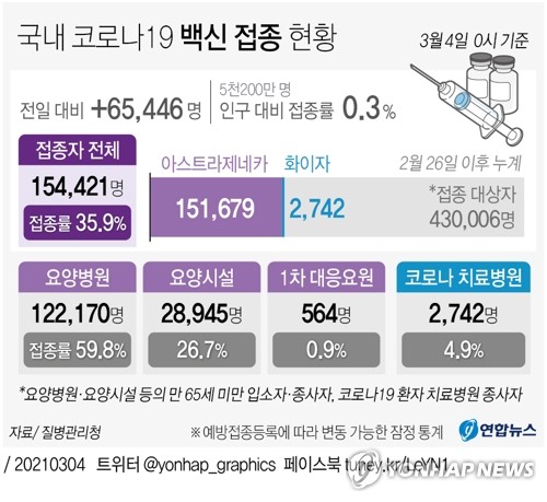 AZ-화이자 백신 접종 의료진 항체조사…집단면역 가능성 평가(종합)