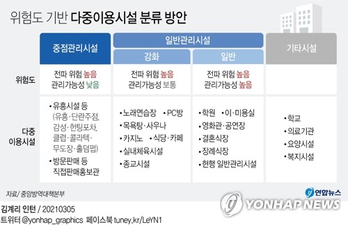 2단계 사모임금지 5인→9인 사실상 완화…영업시간 밤9시도 쟁점