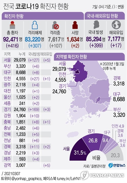 경기 어제 172명 확진…동두천 외국인 선제검사서 11명 추가