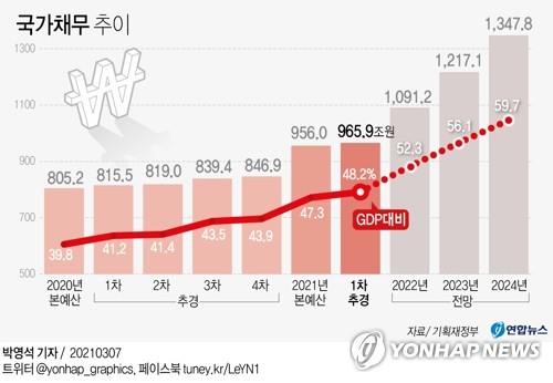 내년 예산 재량지출 12조 구조조정…양극화·미래투자는 강화