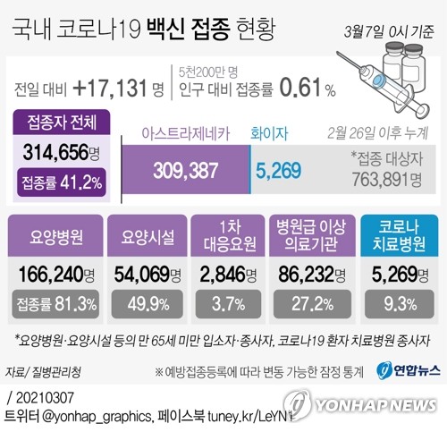 코로나19 백신 접종 9일 만에 30만명 넘어…어제 1만7천131명↑(종합)