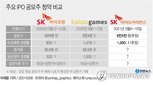 SK바이오사이언스 청약, 32만5천원 넣어도 1주 받는다