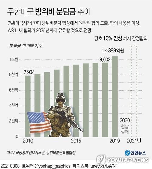 미 "한미, 6년짜리 방위비 합의 도달…양측 모두에 이익"(종합)