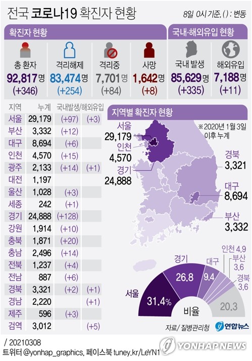 경기 어제 128명 확진…동두천서 외국인 선제검사 15명 추가