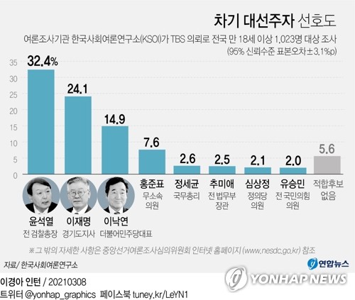 "윤석열, 사퇴 후 지지율 수직상승…32.4%로 1위"(종합2보)
