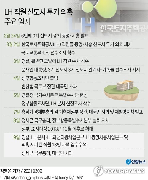 경찰 'LH 투기' 강제수사 돌입…본사 10시간 압수수색