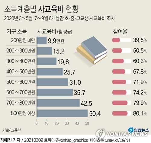 "코로나로 사교육비 차이 커져…등교확대·학생수 감축해야"(종합)