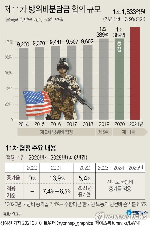 방위비협상 타결…올해 13.9%↑·향후 4년 국방비 증가율 적용(종합)