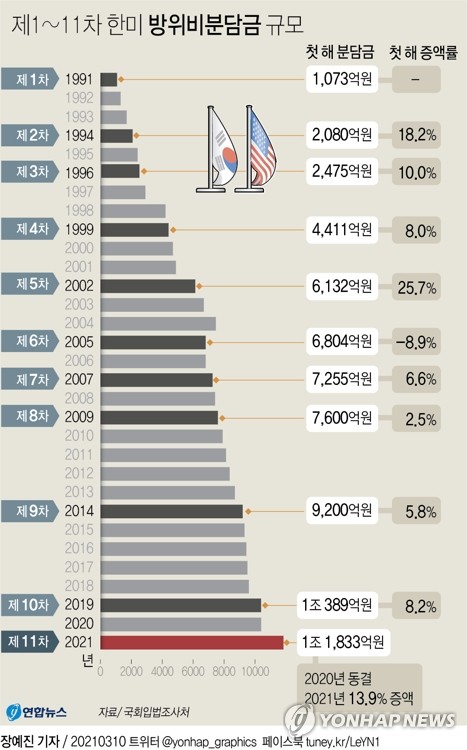 방위비 6년 합의로 안정성 확보…국방예산만큼 올라 부담은 커져