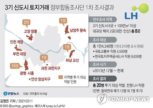 의혹 주렁주렁 LH 퇴직자 1500명 조사 흐지부지 넘어가나