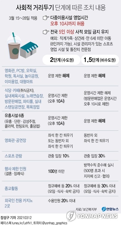 유흥업소발 확진 속출…거제시 19일부터 거리두기 2단계로