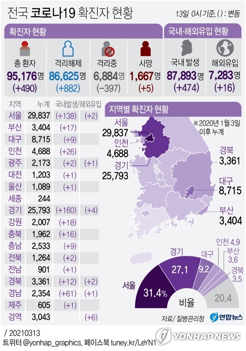 신규확진 490명, 이틀째 500명 육박…전국적 재확산 우려(종합2보)