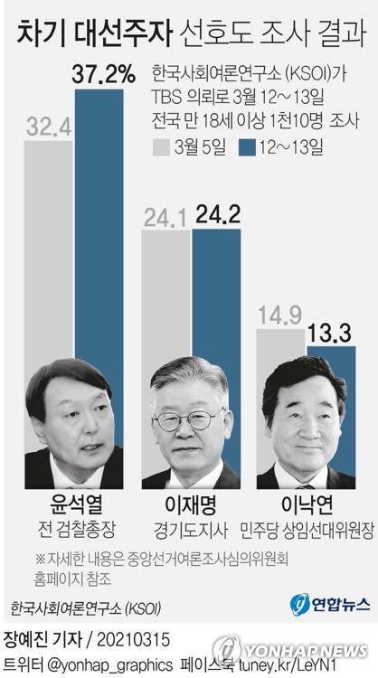 집콕 윤석열, 지지율은 '상한가'…정치권, '尹신드롬' 촉각