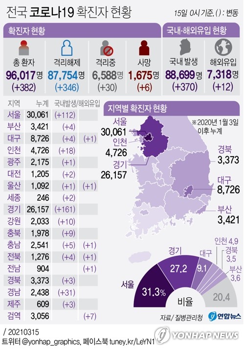 경기 어제 161명 확진…수원 일가족·어린이집 12명 추가