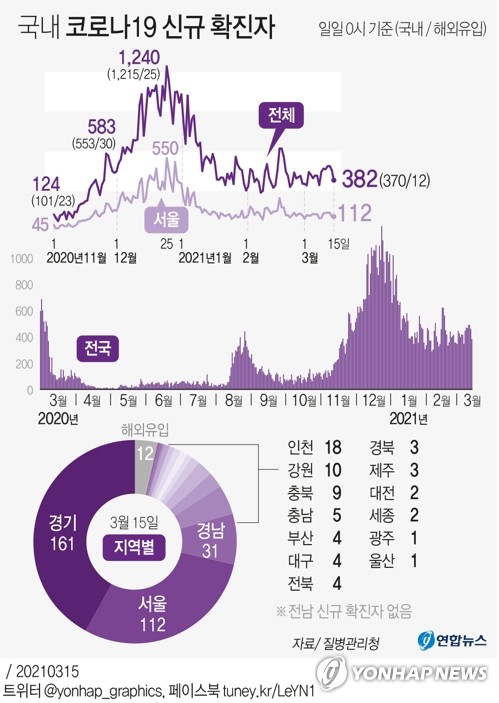 휴일 영향 지속에 이틀째 300명대 예상…'3차 유행' 확산세 여전