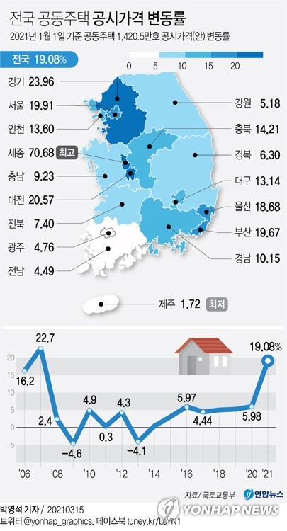 아파트 공시가격 14년만 최대폭 상승…종부세 대상 아파트 70%↑