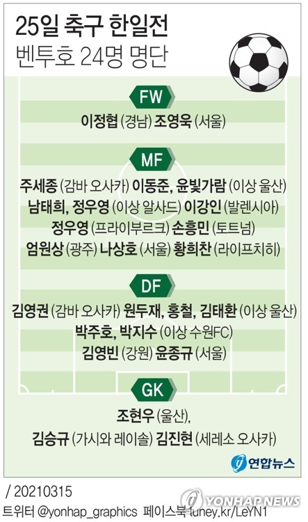 일본 축구대표도 해외파 소집 난항…"한일전엔 국내파가 다수"