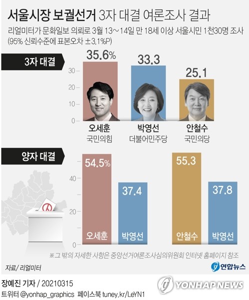 "오세훈, 3자 대결서도 박영선·안철수에 앞서"