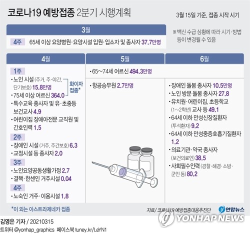 AZ백신 2차접종 비축분 일부, 65세 이상 대상자 1차접종에 사용