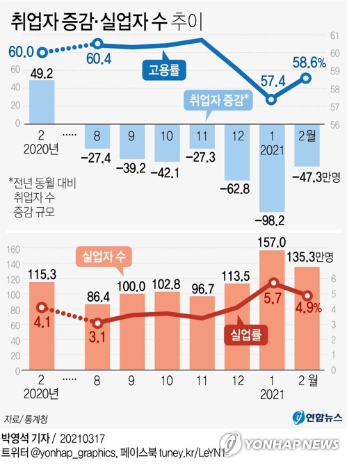 2월 취업자 47만3천명↓…'최악 고용충격' 1월보단 감소폭 줄어(종합2보)