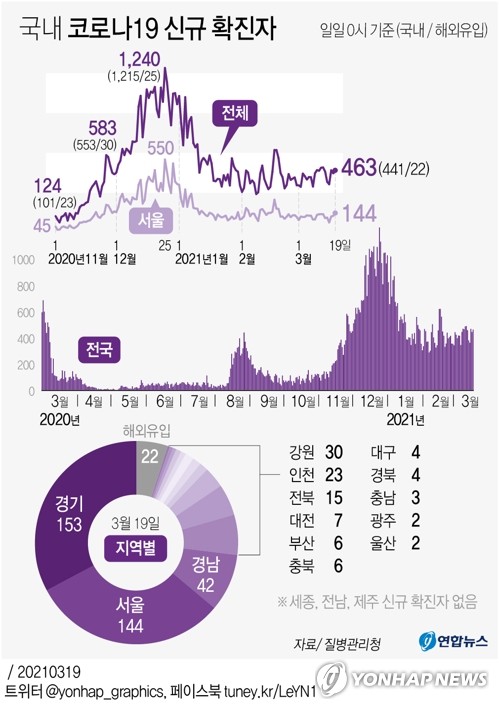 오늘도 400명대 예상…수도권 특별방역대책 첫 주말 이동량 늘듯