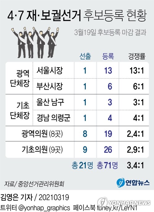 4·7 재보선…기초단체장 울산남구청장·의령군수 2곳도 접전