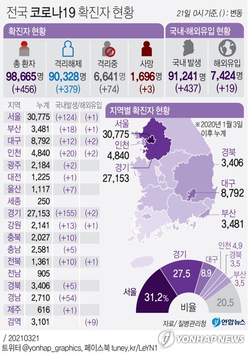 경기 어제 157명 확진, 추가 발생 지속…경로 불명 33%