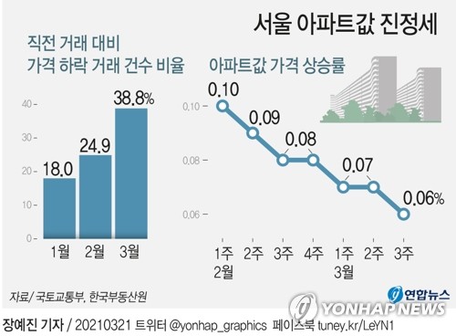 유동성 파티의 끝물인가…헉헉대는 부동산·증시