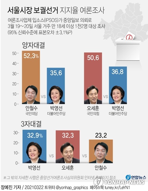 "安 52.3% vs 朴 35.6%…吳 50.6% vs 朴 36.8%"(종합)