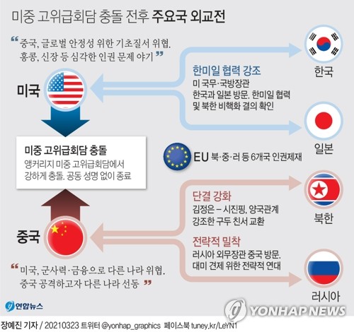 북·중·러 '반미연대' 구축 본격화…한반도 정세에 먹구름(종합)